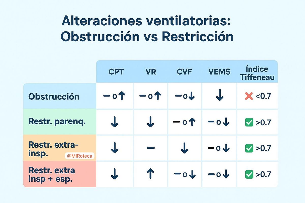 Espirometría: obstrucción vs restricción