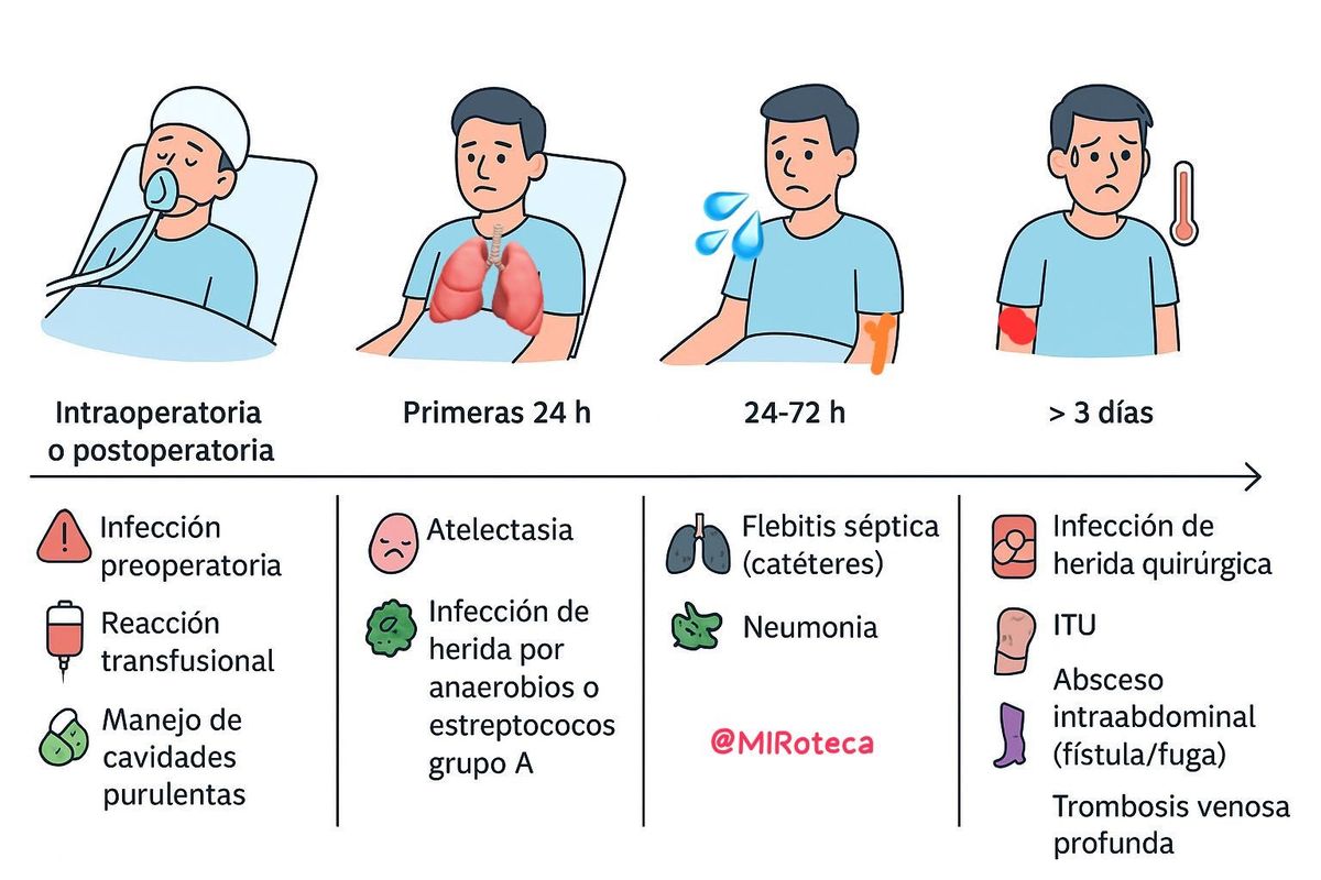 Fiebre postoperatoria según el tiempo