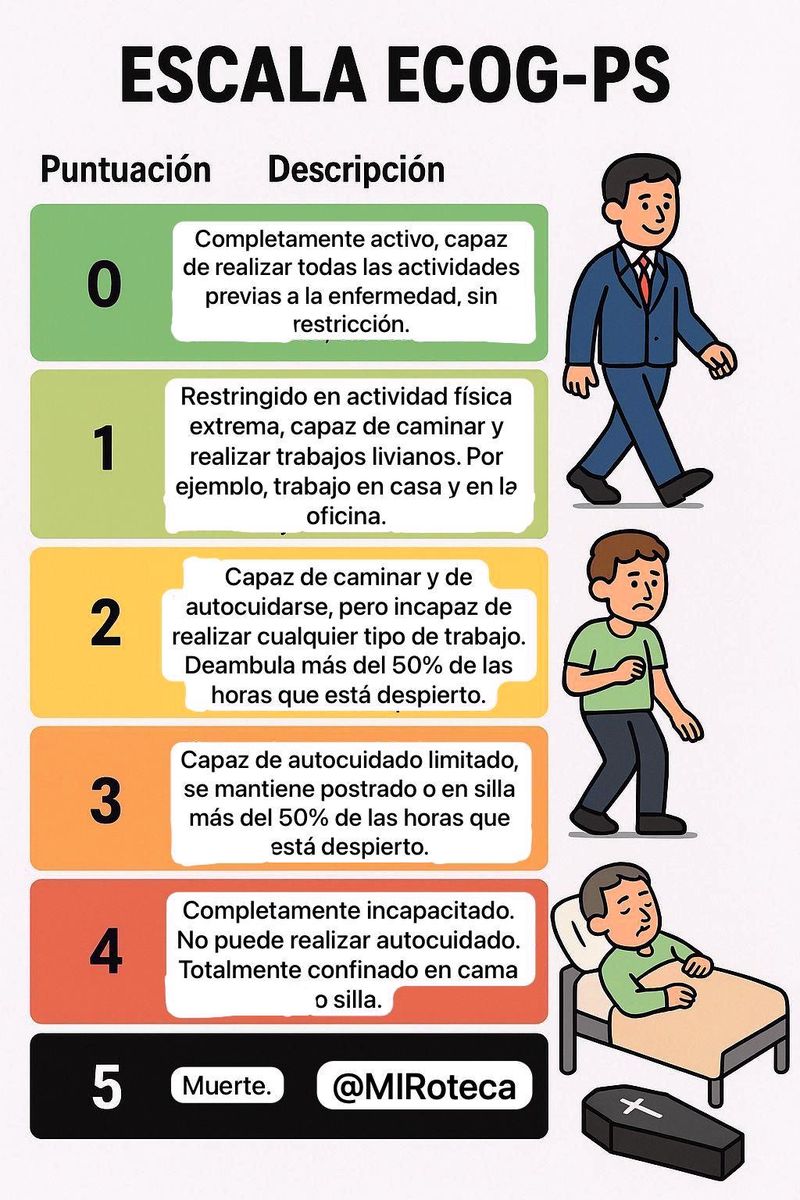 Escala ECOG-PS (estado funcional en oncología)