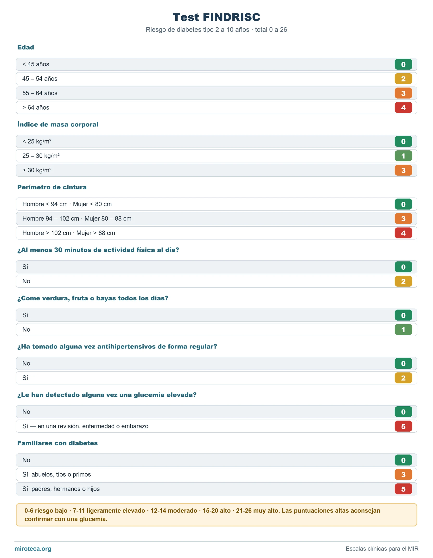 Criterios de Test FINDRISC: los 9 elementos que valora, cómo se calcula y la interpretación del resultado