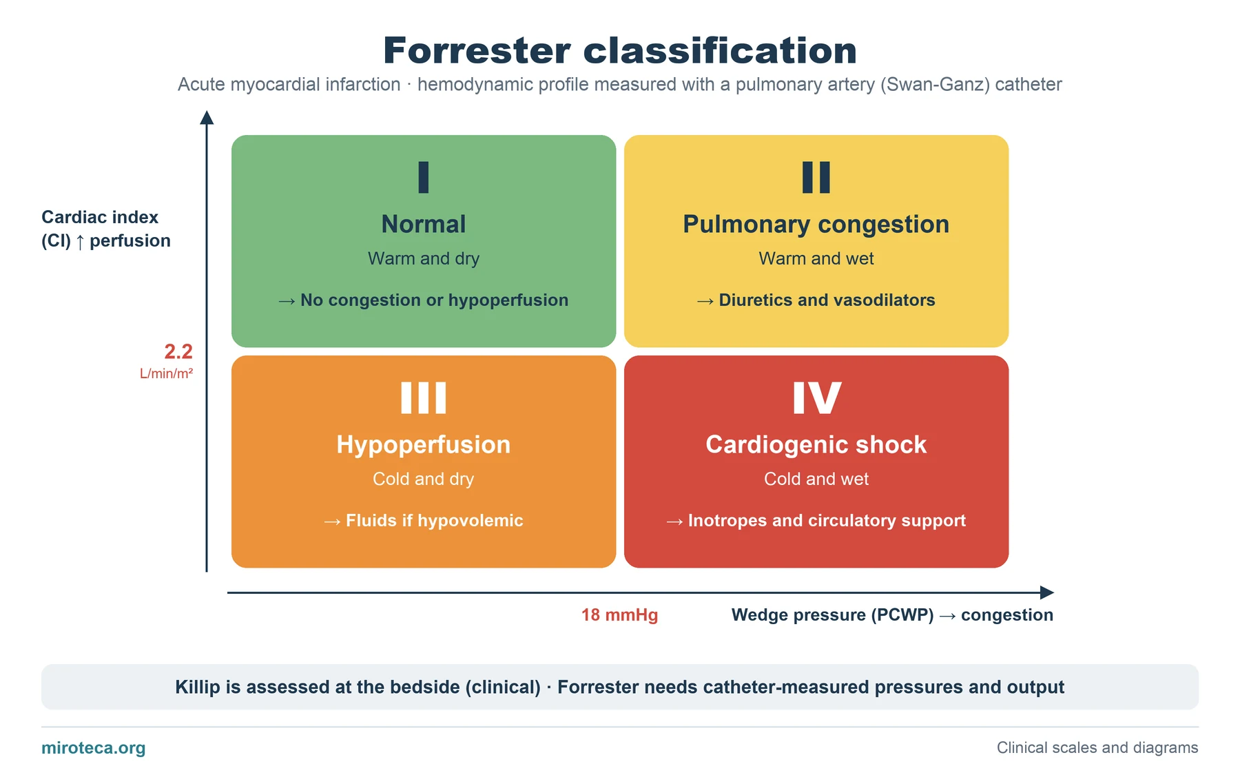 Diagram of the Forrester classification: four quadrants defined by cardiac index (cut-off 2.2 L/min/m²) and pulmonary capillary wedge pressure (cut-off 18 mmHg)
