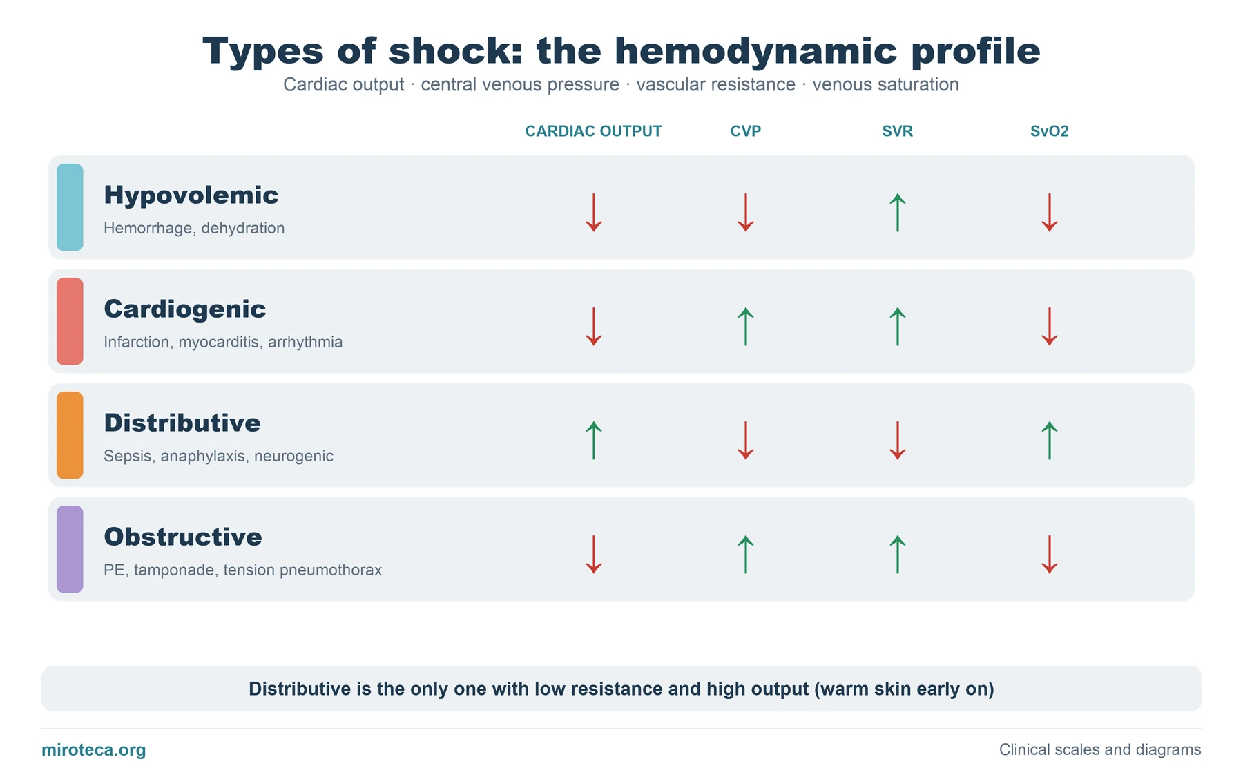 Table with the four types of shock (hypovolemic, cardiogenic, distributive and obstructive) and arrows for cardiac output, CVP, systemic vascular resistance and SvO2