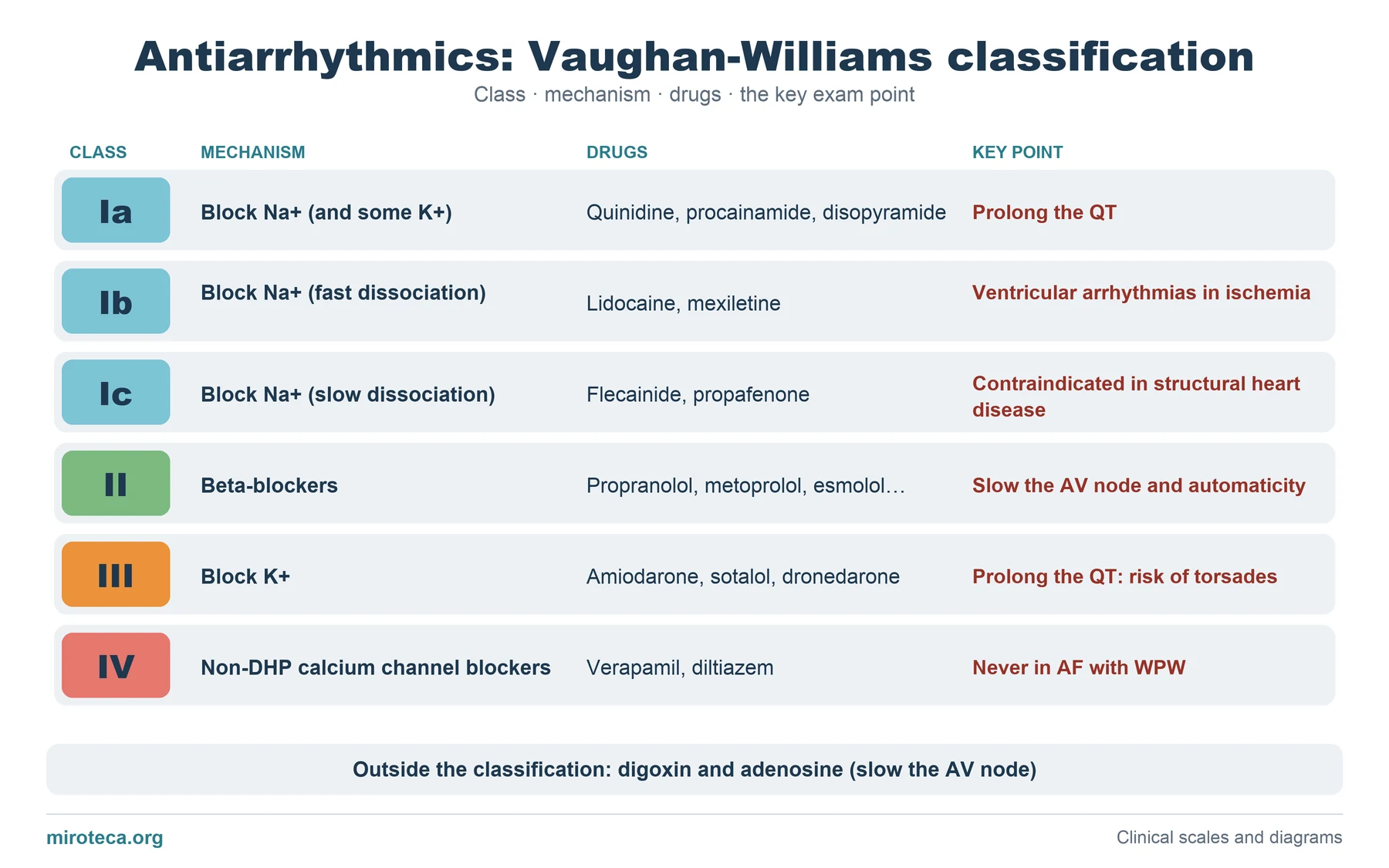 Table of the Vaughan-Williams classification of antiarrhythmic drugs with classes Ia, Ib, Ic, II, III and IV, their mechanism, drugs and the key point of each