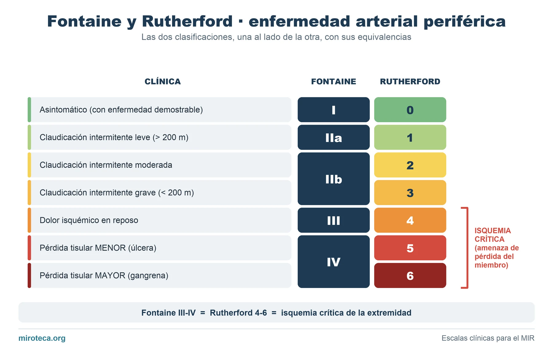 Clasificaciones de Fontaine y Rutherford de la enfermedad arterial periférica, enfrentadas con sus equivalencias y la zona de isquemia crítica