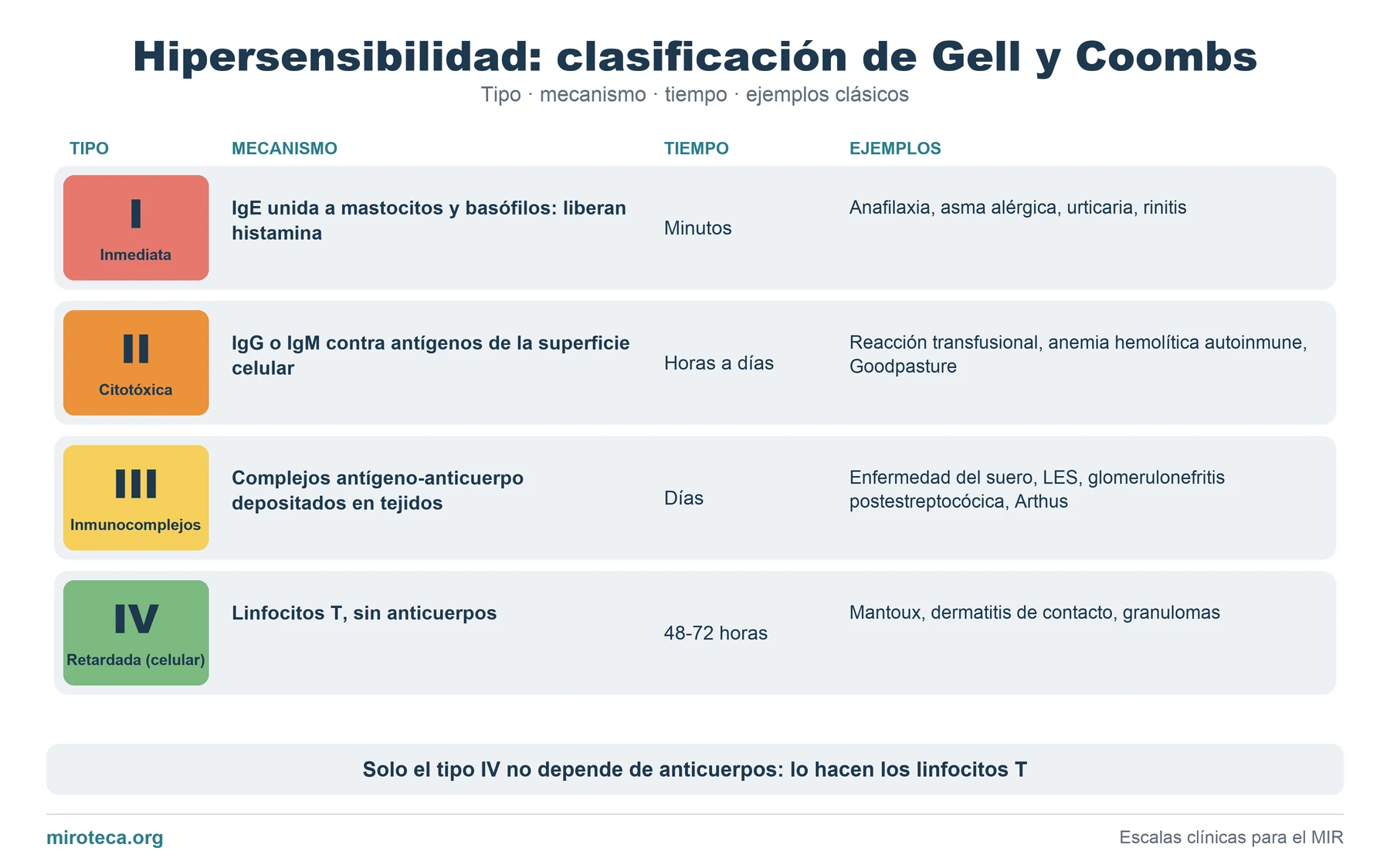 Tabla de la clasificación de Gell y Coombs con los tipos de hipersensibilidad I, II, III y IV, su mecanismo, el tiempo de aparición y ejemplos