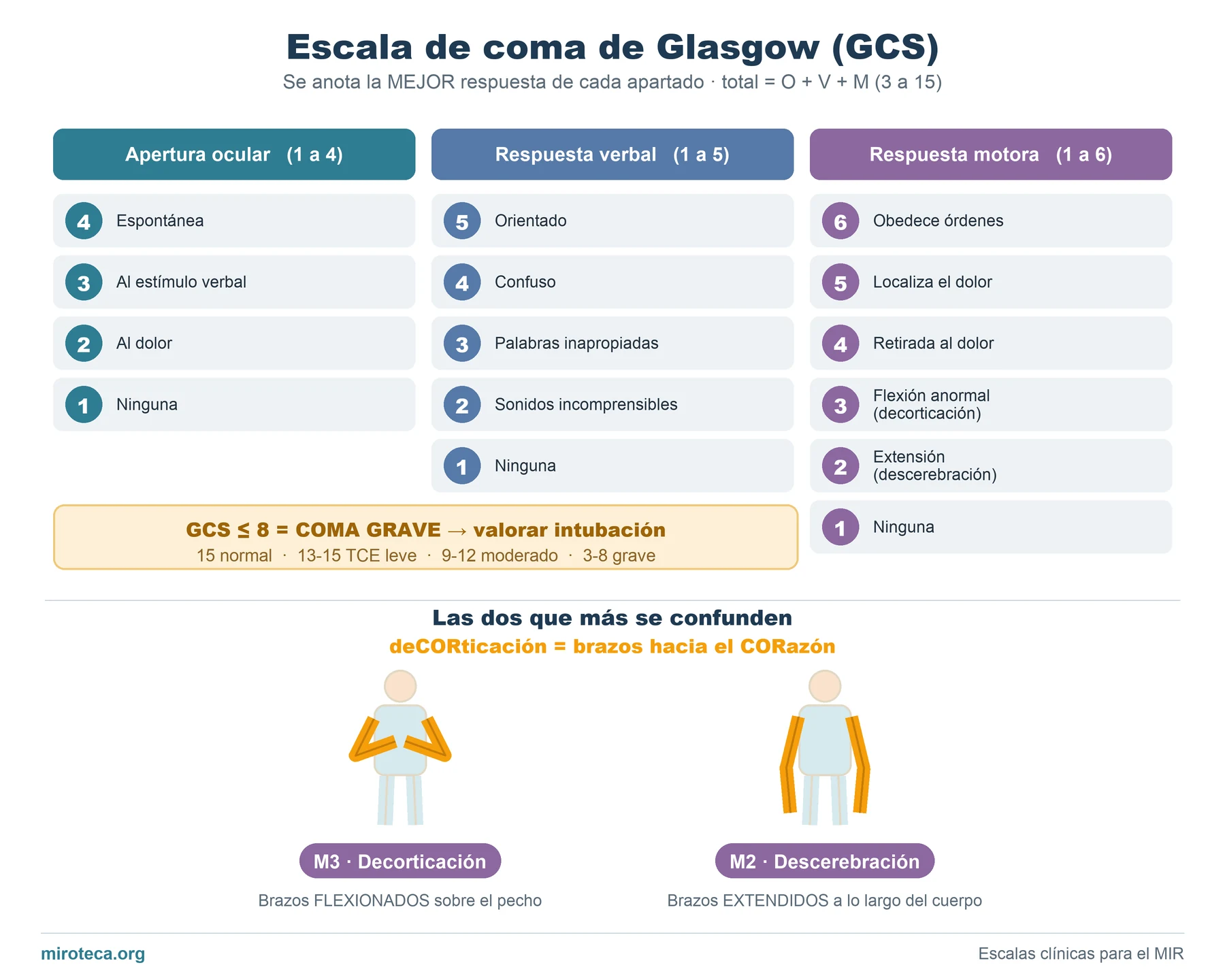 Escala de coma de Glasgow: apertura ocular, respuesta verbal y respuesta motora con su puntuación, y las posturas de decorticación y descerebración