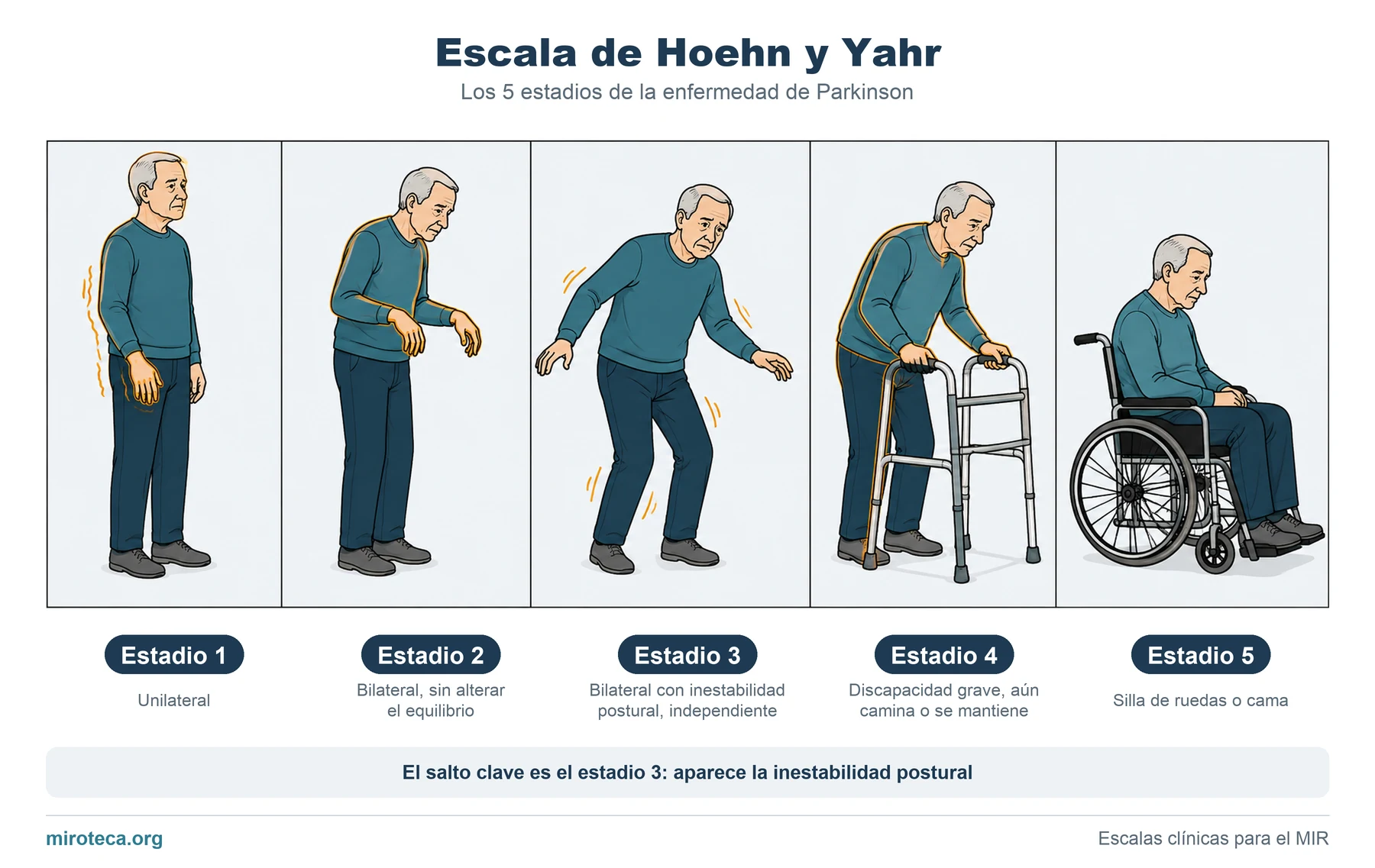Escala de Hoehn y Yahr: los 5 estadios de la enfermedad de Parkinson, desde la afectación unilateral hasta la silla de ruedas