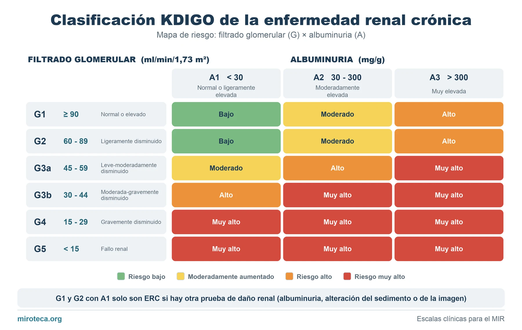 Mapa de riesgo KDIGO de la enfermedad renal crónica: cuadrícula de colores que cruza las categorías de filtrado glomerular G1 a G5 con las de albuminuria A1 a A3