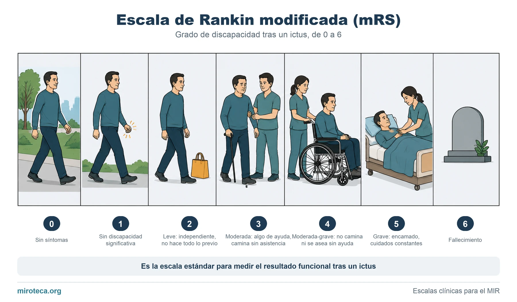 Escala de Rankin modificada: los grados 0 a 6 de discapacidad tras un ictus, desde sin síntomas hasta el fallecimiento