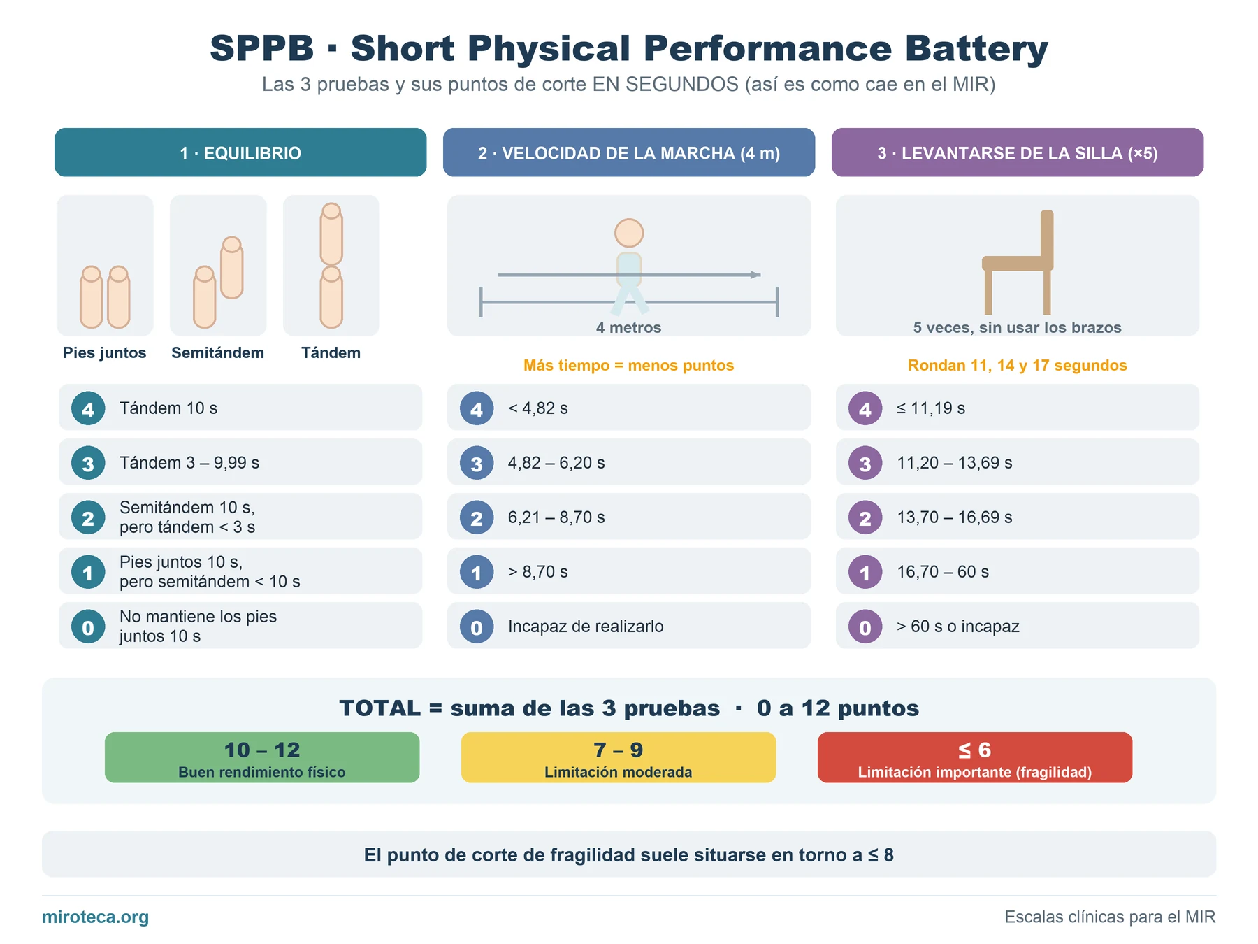 SPPB: las tres pruebas (equilibrio, velocidad de la marcha y levantarse de la silla) con sus puntos de corte en segundos