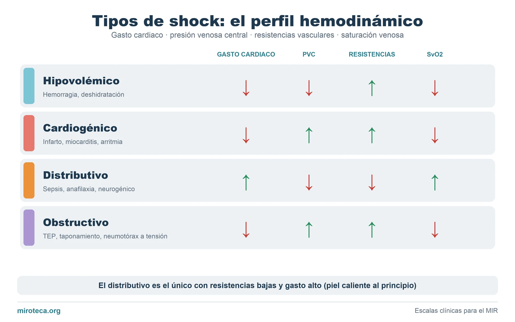 Tabla con los cuatro tipos de shock (hipovolémico, cardiogénico, distributivo y obstructivo) y flechas que indican el gasto cardiaco, la PVC, las resistencias y la SvO2