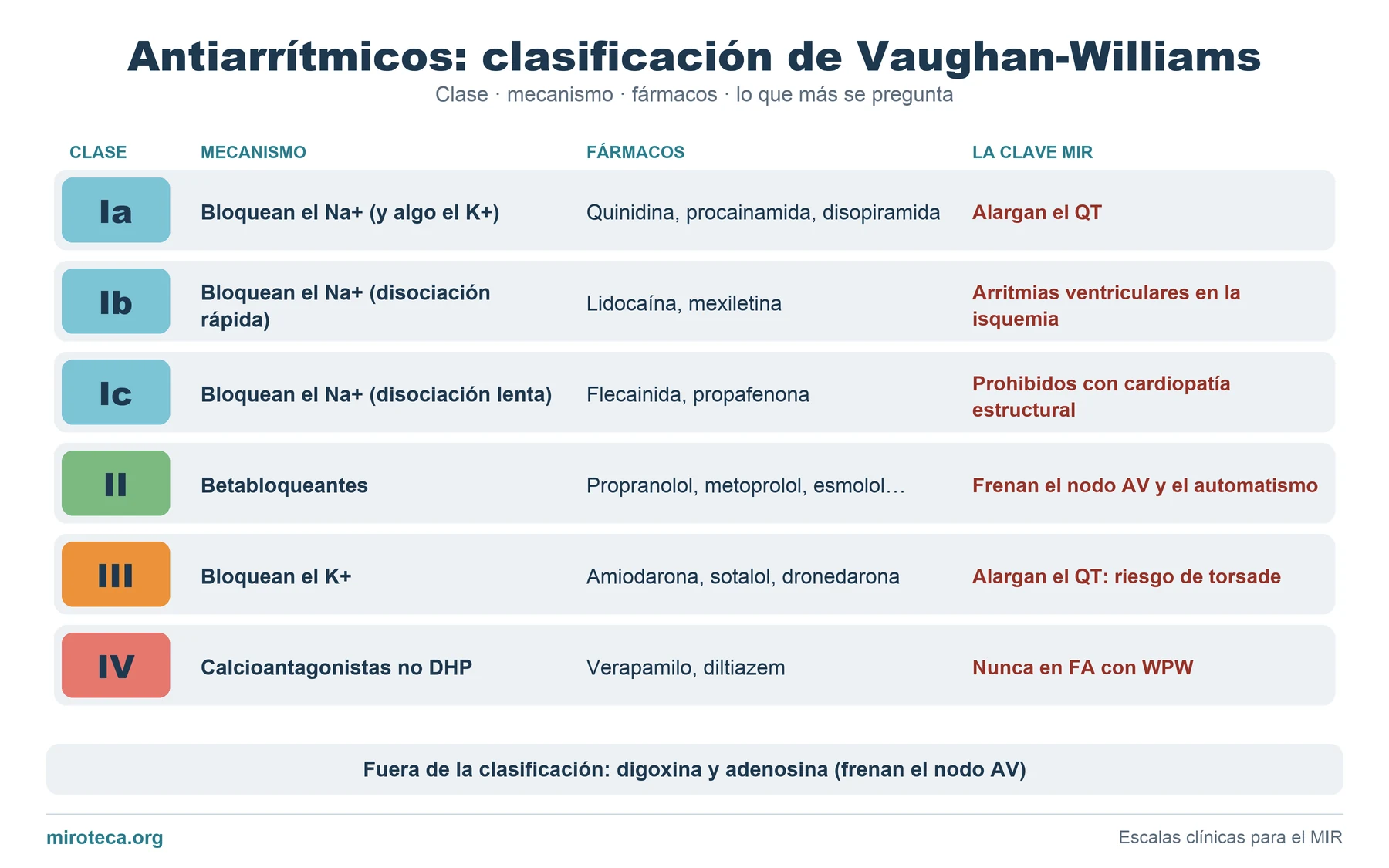 Tabla de la clasificación de Vaughan-Williams de los antiarrítmicos con las clases Ia, Ib, Ic, II, III y IV, su mecanismo, sus fármacos y el dato clave de cada una