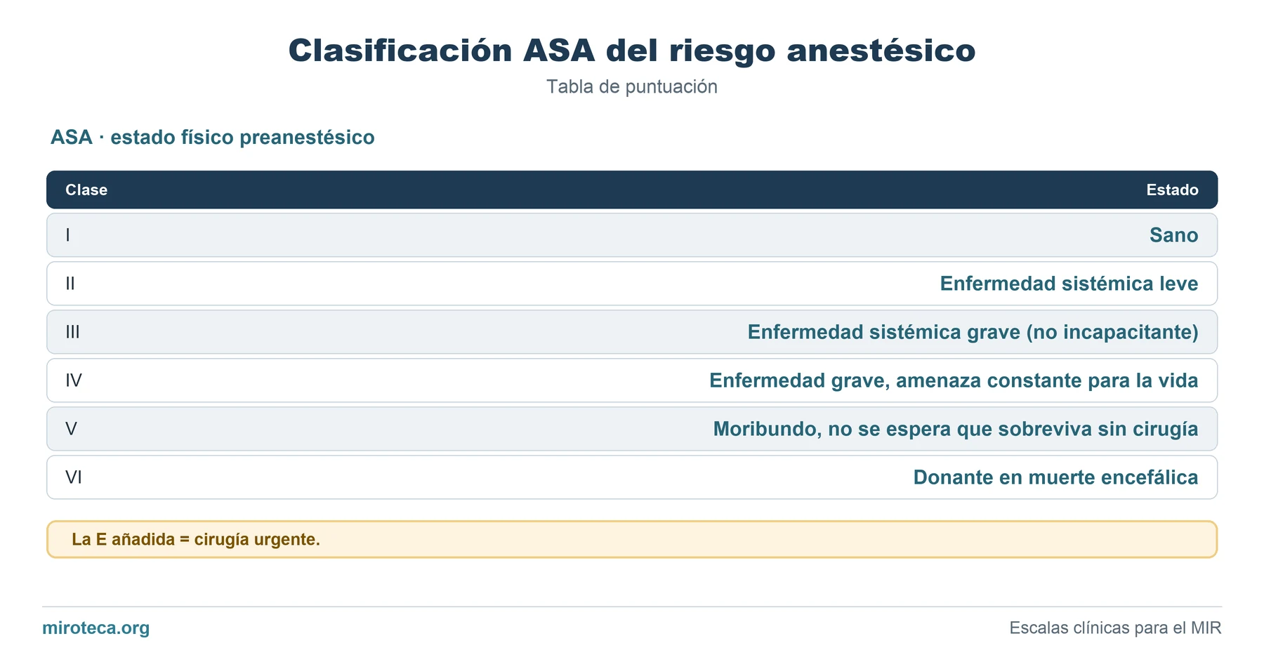 Tabla de puntuación de Clasificación ASA del riesgo anestésico: los 6 ítems con los puntos que suma cada uno y la interpretación del resultado