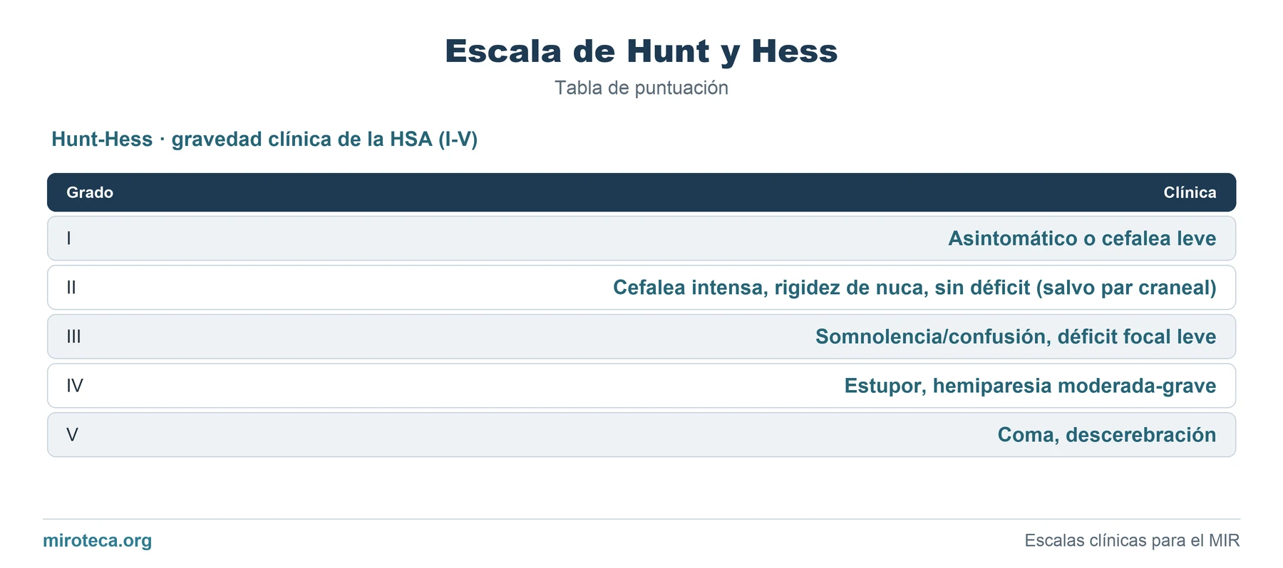 Tabla de puntuación de Escala de Hunt y Hess: los 5 ítems con los puntos que suma cada uno y la interpretación del resultado