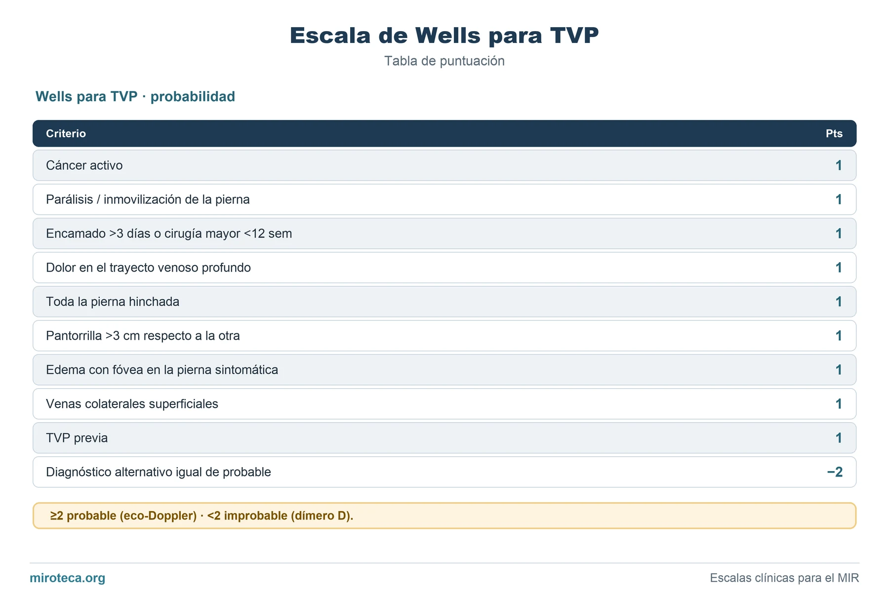 Tabla de puntuación de Escala de Wells para TVP: los 10 ítems con los puntos que suma cada uno y la interpretación del resultado