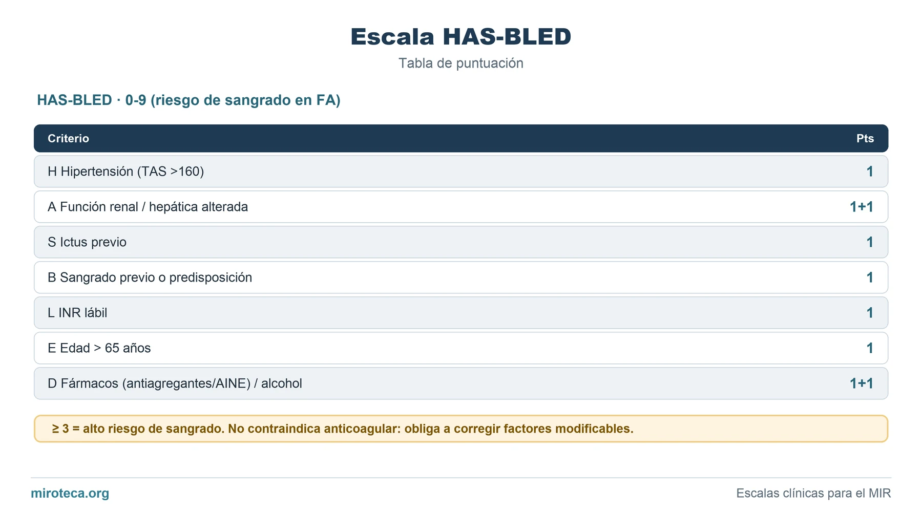 Tabla de puntuación de Escala HAS-BLED: los 7 ítems con los puntos que suma cada uno y la interpretación del resultado