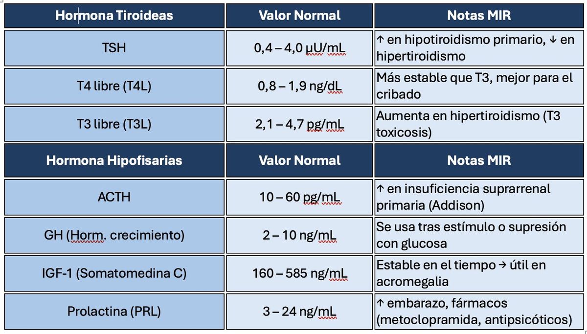 Valores normales de hormonas (tiroides e hipófisis)